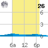 Atchafalaya River tide chart for Monday, April 26, 2021