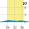 Atchafalaya River tide chart for Tuesday, April 27, 2021