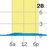 Atchafalaya River tide chart for Wednesday, April 28, 2021