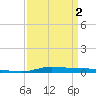 Atchafalaya River tide chart for Friday, April 2, 2021