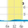 Atchafalaya River tide chart for Saturday, April 3, 2021