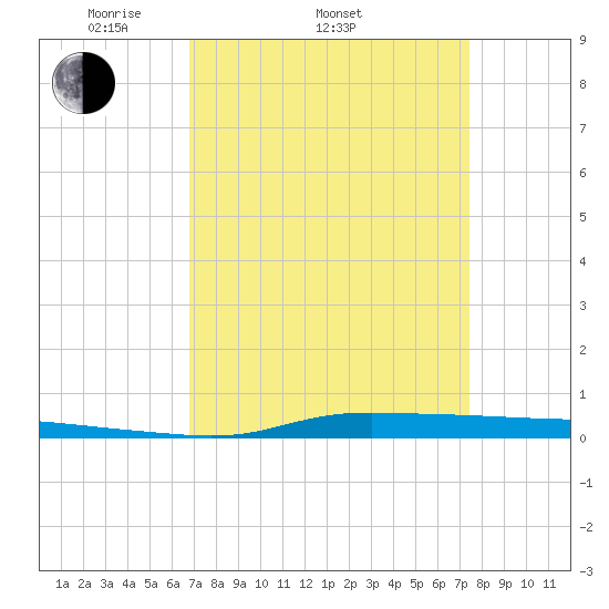 Atchafalaya River tide chart for Sunday, April 4, 2021