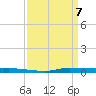 Atchafalaya River tide chart for Wednesday, April 7, 2021