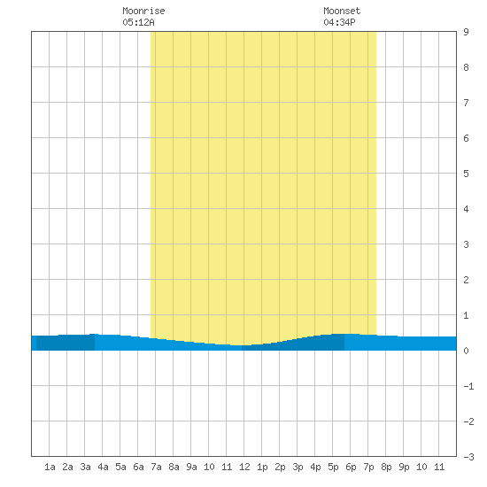Atchafalaya River tide chart for Thursday, April 8, 2021