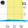 Atchafalaya River tide chart for Tuesday, May 11, 2021