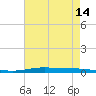 Atchafalaya River tide chart for Friday, May 14, 2021