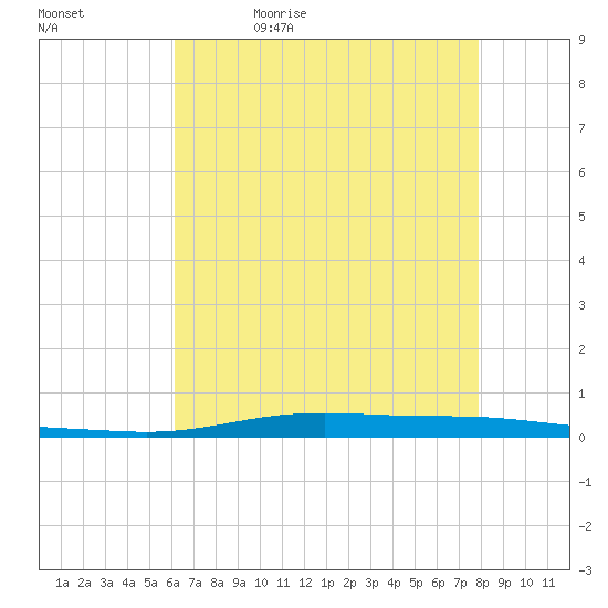 Atchafalaya River tide chart for Sunday, May 16, 2021