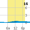 Atchafalaya River tide chart for Sunday, May 16, 2021