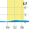 Atchafalaya River tide chart for Monday, May 17, 2021