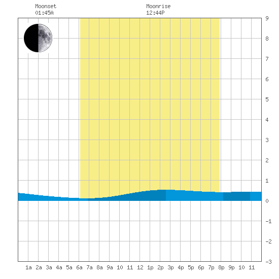 Atchafalaya River tide chart for Wednesday, May 19, 2021