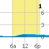 Atchafalaya River tide chart for Saturday, May 1, 2021