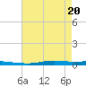 Atchafalaya River tide chart for Thursday, May 20, 2021