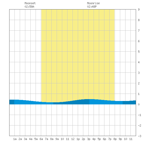 Atchafalaya River tide chart for Friday, May 21, 2021