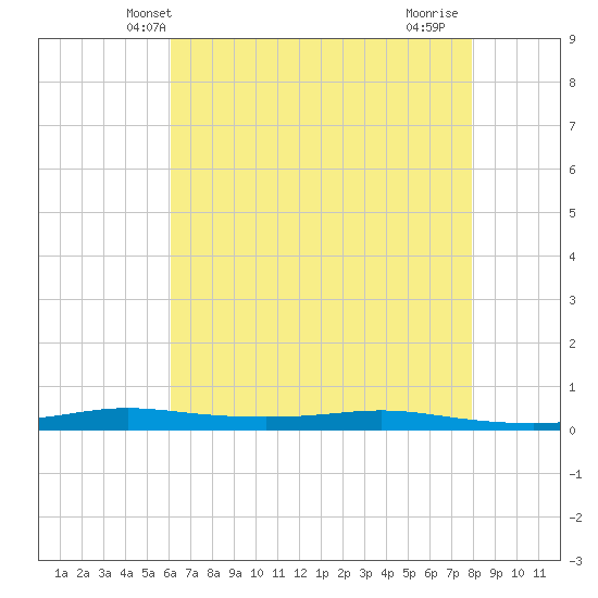 Atchafalaya River tide chart for Sunday, May 23, 2021