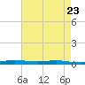Atchafalaya River tide chart for Sunday, May 23, 2021