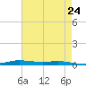 Atchafalaya River tide chart for Monday, May 24, 2021