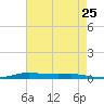 Atchafalaya River tide chart for Tuesday, May 25, 2021