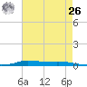 Atchafalaya River tide chart for Wednesday, May 26, 2021