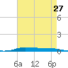 Atchafalaya River tide chart for Thursday, May 27, 2021