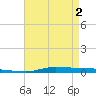 Atchafalaya River tide chart for Sunday, May 2, 2021