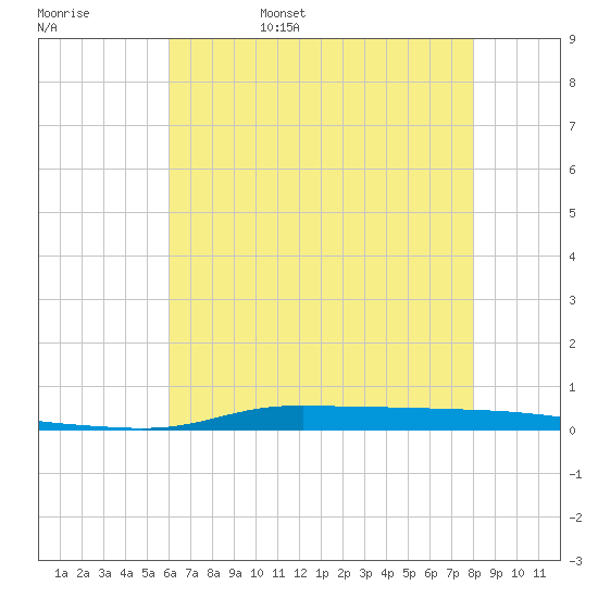 Atchafalaya River tide chart for Sunday, May 30, 2021