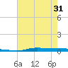 Atchafalaya River tide chart for Monday, May 31, 2021