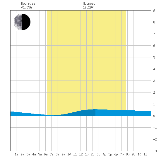 Atchafalaya River tide chart for Monday, May 3, 2021