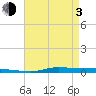 Atchafalaya River tide chart for Monday, May 3, 2021