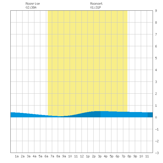 Atchafalaya River tide chart for Tuesday, May 4, 2021