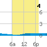 Atchafalaya River tide chart for Tuesday, May 4, 2021