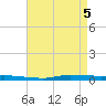 Atchafalaya River tide chart for Wednesday, May 5, 2021