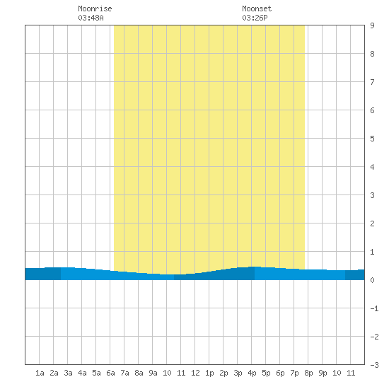Atchafalaya River tide chart for Thursday, May 6, 2021