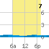 Atchafalaya River tide chart for Friday, May 7, 2021