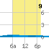 Atchafalaya River tide chart for Sunday, May 9, 2021