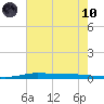 Atchafalaya River tide chart for Thursday, June 10, 2021