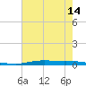 Atchafalaya River tide chart for Monday, June 14, 2021