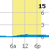 Atchafalaya River tide chart for Tuesday, June 15, 2021