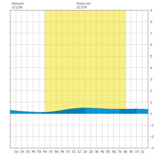 Atchafalaya River tide chart for Wednesday, June 16, 2021