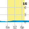 Atchafalaya River tide chart for Wednesday, June 16, 2021