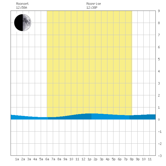 Atchafalaya River tide chart for Thursday, June 17, 2021
