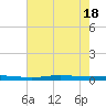 Atchafalaya River tide chart for Friday, June 18, 2021