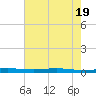 Atchafalaya River tide chart for Saturday, June 19, 2021