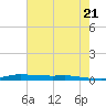 Atchafalaya River tide chart for Monday, June 21, 2021