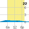 Atchafalaya River tide chart for Tuesday, June 22, 2021