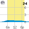 Atchafalaya River tide chart for Thursday, June 24, 2021