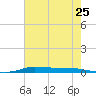 Atchafalaya River tide chart for Friday, June 25, 2021