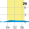 Atchafalaya River tide chart for Saturday, June 26, 2021