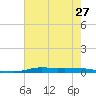 Atchafalaya River tide chart for Sunday, June 27, 2021