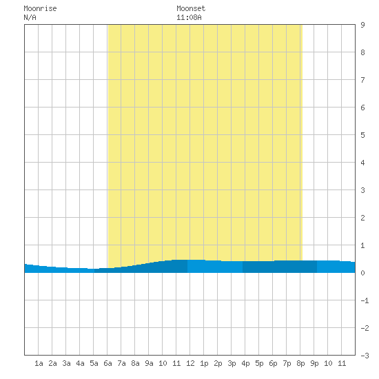 Atchafalaya River tide chart for Tuesday, June 29, 2021