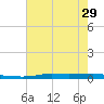 Atchafalaya River tide chart for Tuesday, June 29, 2021